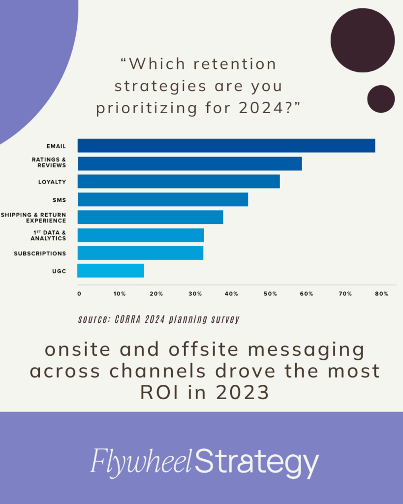 Which retention strategies are your prioritizing for 2024? Onsite and offsite messaging across channels drove the most ROI in 2023.