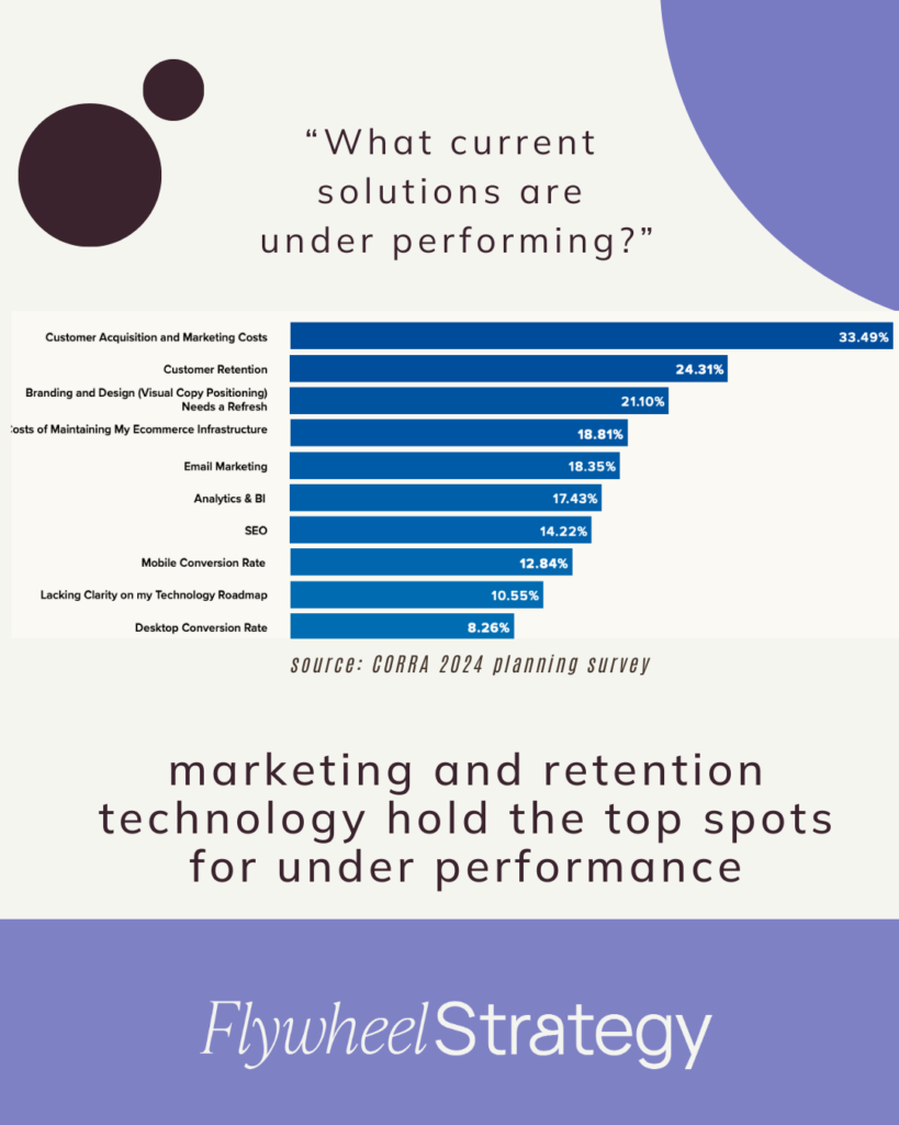 What current solutions are underperforming? marketing and retention hold the top spots for under performance.