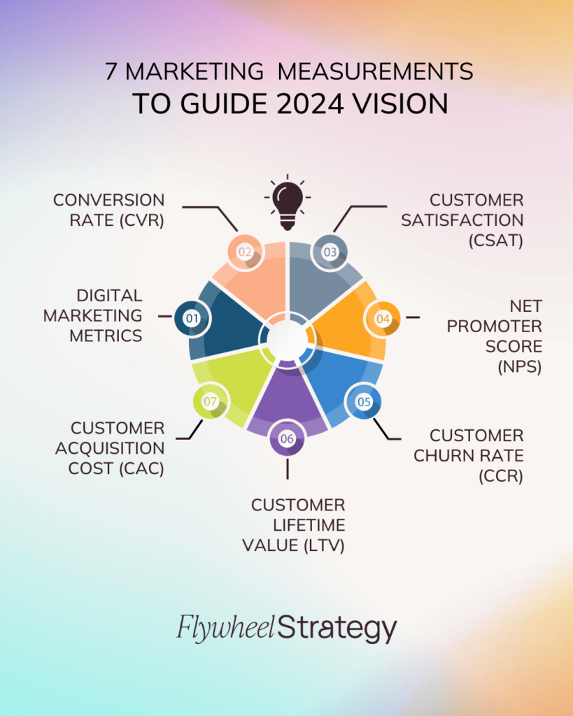 2024 planning. 7 brand measurements. Flywheel Strategy.