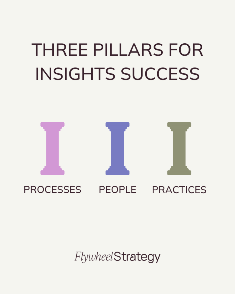 THREE PILLARS FOR INSIGHTS SUCCESS. Flywheel Strategy.