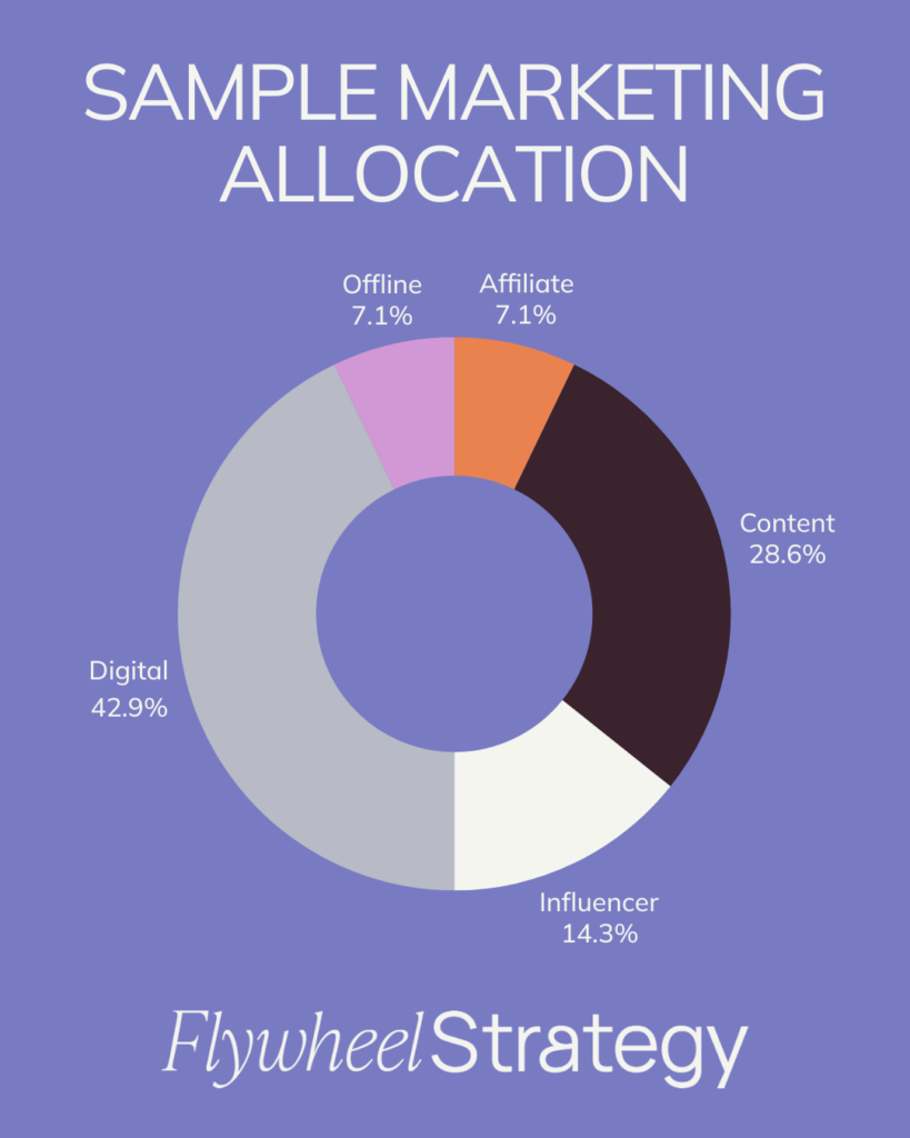 Sample Marketing Allocation. A Guide to DTC Start-Up Marketing Spend. Flywheel Strategy.