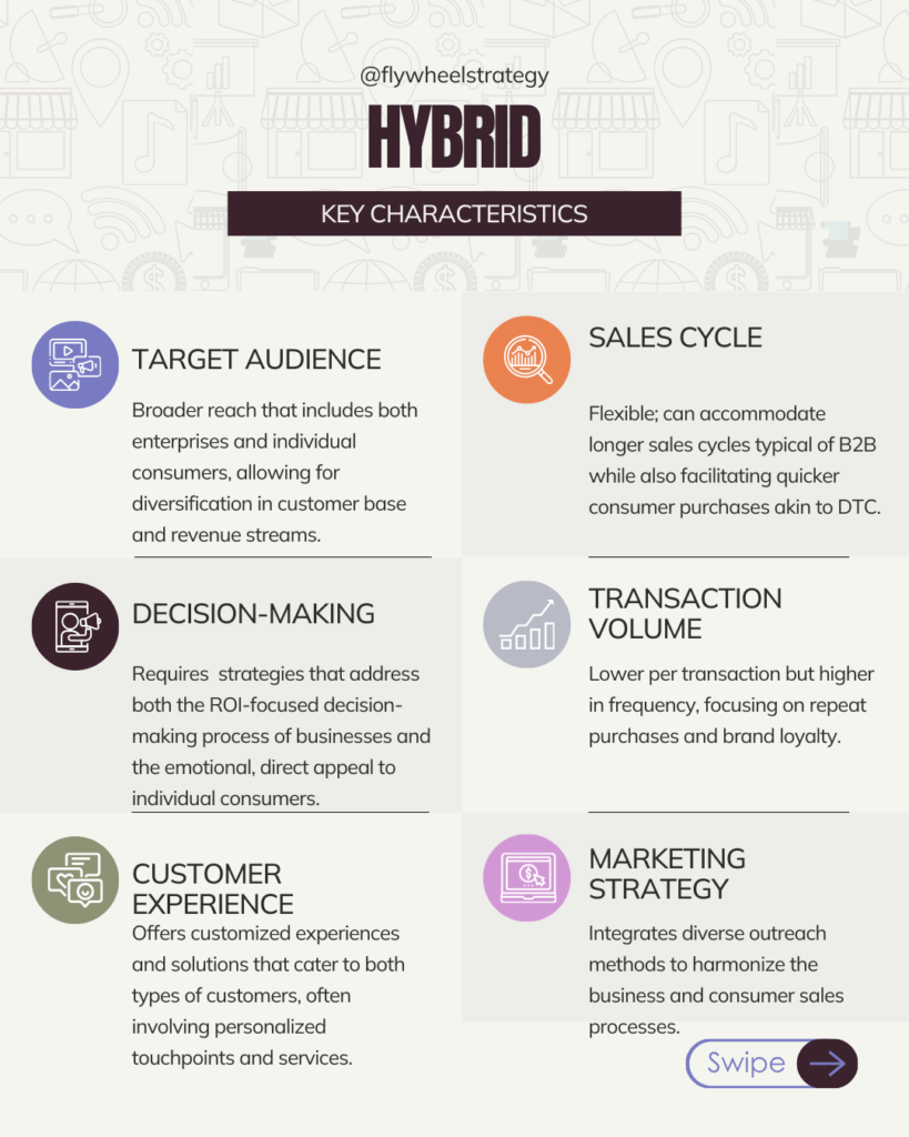 Hybrid business model. Key Characteristics. Flywheel Strategy.